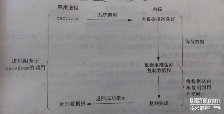 五种I/O模型简述_五种