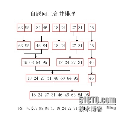 常见的排序算法（四）( 归并排序,计数排序 , 基数排序)_归并排序