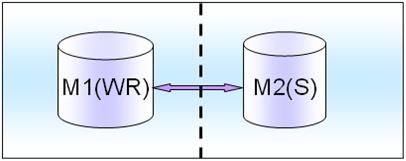 MySQL高可用架构在业务层面举例分析