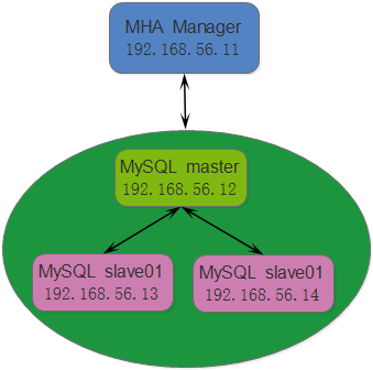 MySQL高可用之MHA—部署MHA _identified