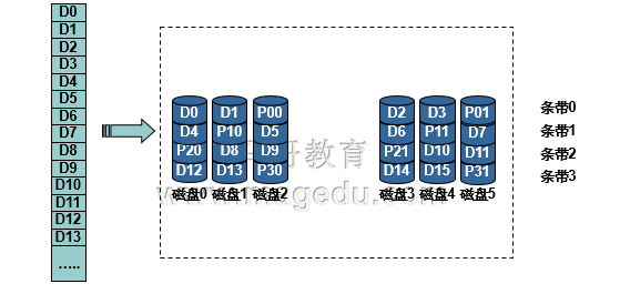  RAID各级别的特性及软实现_技术_07