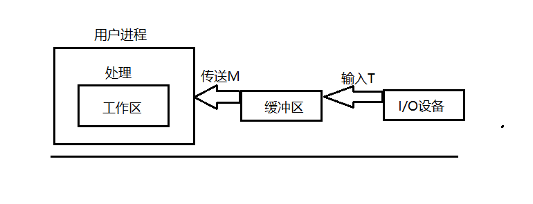 Linux基础篇五——缓冲_打印机