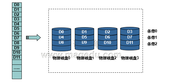  RAID各级别的特性及软实现_中文名