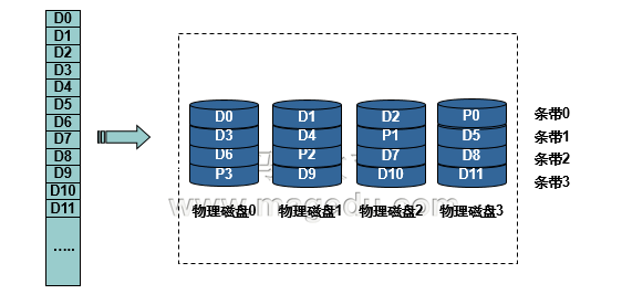  RAID各级别的特性及软实现_型号_05