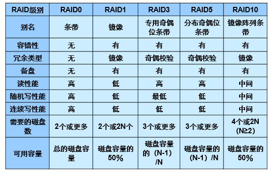  RAID各级别的特性及软实现_安全性_09