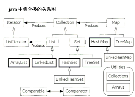 【DAY10】关于集合的学习笔记_Java