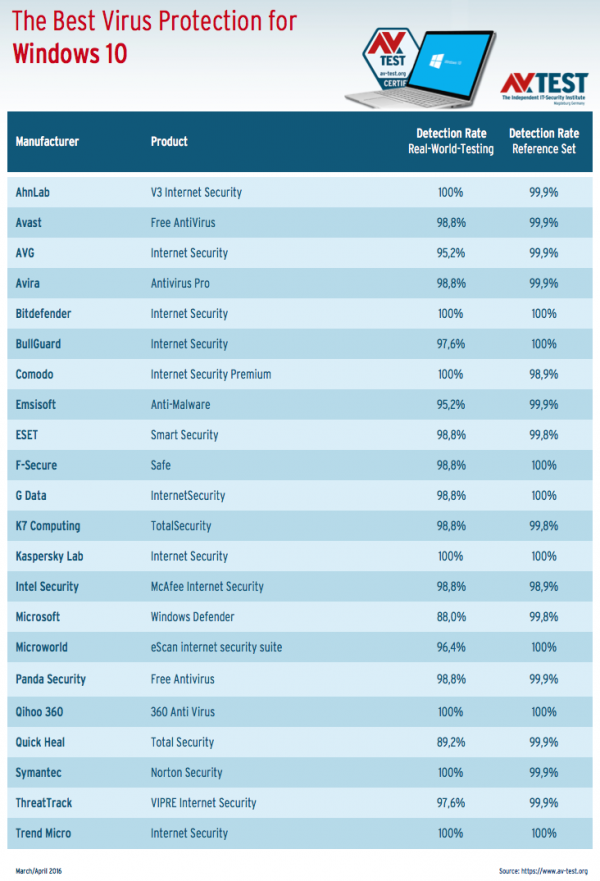 AV-TEST：你选择的什么杀毒软件？_Windows_02