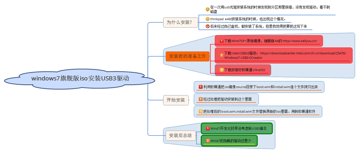 win7旗舰版安装系统看不到硬盘解决方法（usb3.0问题）_win_02