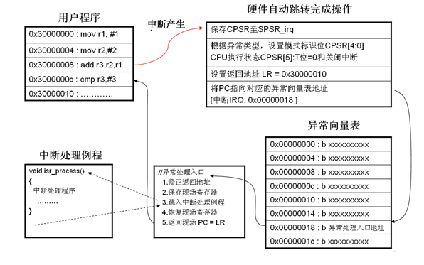 嵌入式Linux ARM汇编（二）——ARM异常处理_嵌入式 ARM汇编 ARM异常处理_02