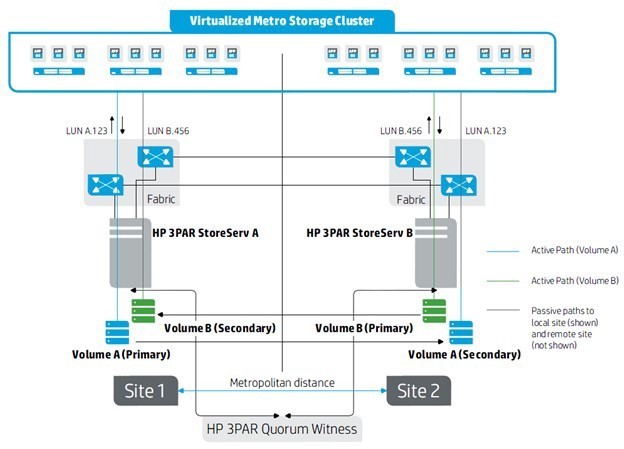 使用 HP 3PAR Peer Persistence 实现 vSphere Metro Storage Cluster (vMSC)_3par Peer persistenc