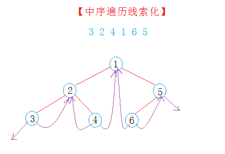 【二叉树】线索化二叉树_二叉树