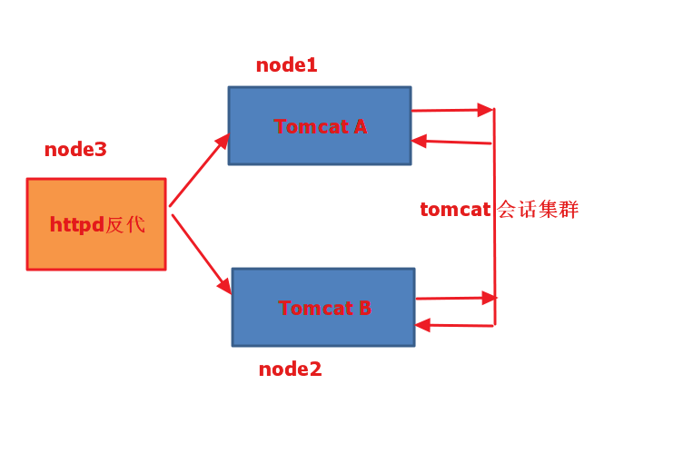 tomcat session cluster_会话集群