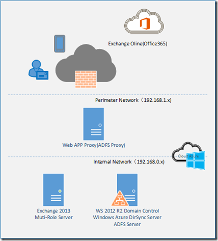 Office 365 身份验证和单一登录部署（1）_控制器