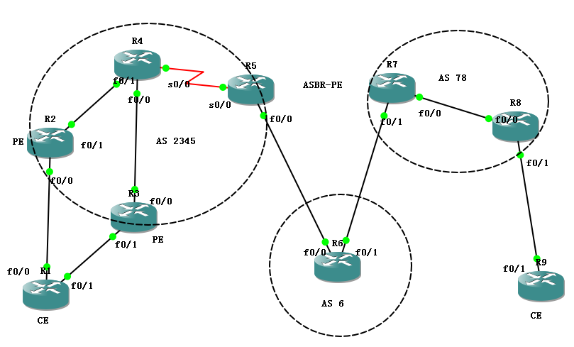 MPLS VPN,PE,CE间采用OSPF协议_vpn