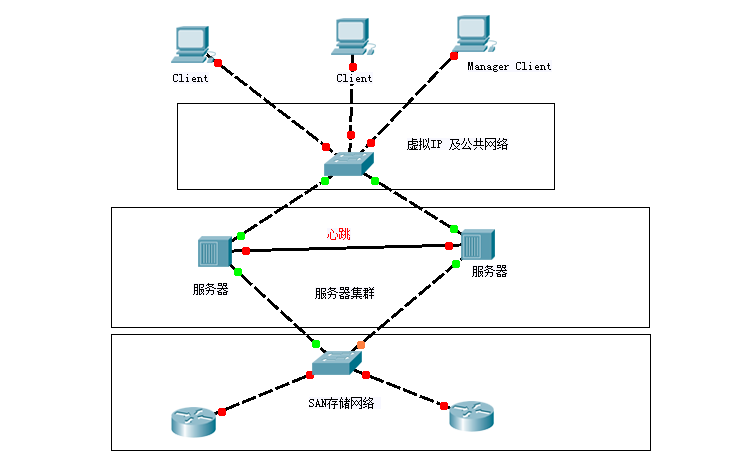 RedHat 6.5下RHCS 集群的实现_RedHat