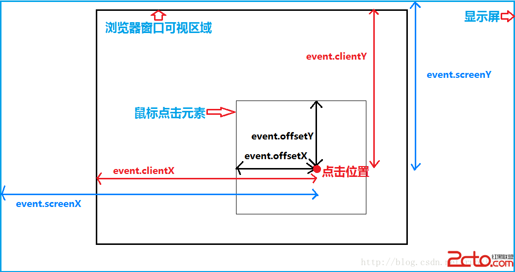 js中屏幕尺寸计算的几个属性学习笔记_client