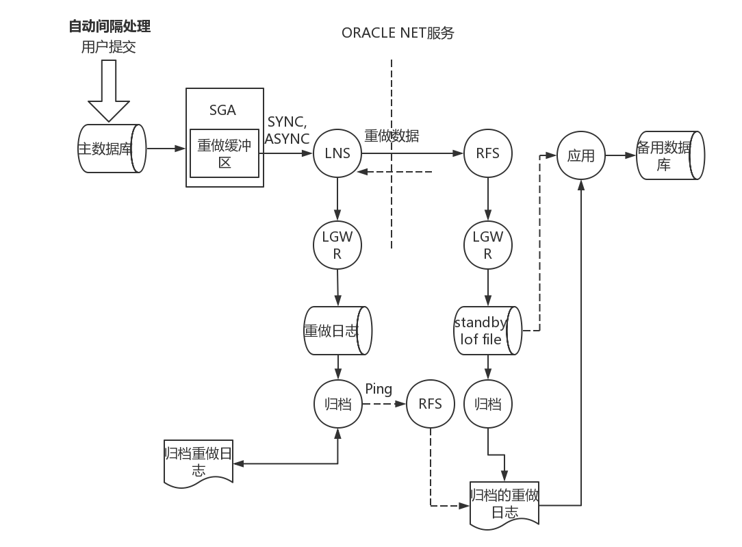 [读书笔记]ORACLE11GR2 DataGuard架构_架构_03