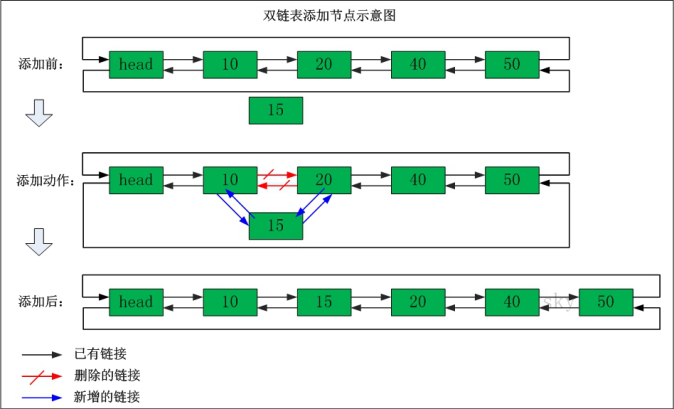 嵌入式 Linux C语言（十三）——双链表_嵌入式_03