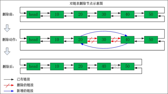 嵌入式 Linux C语言（十三）——双链表_C语言_04