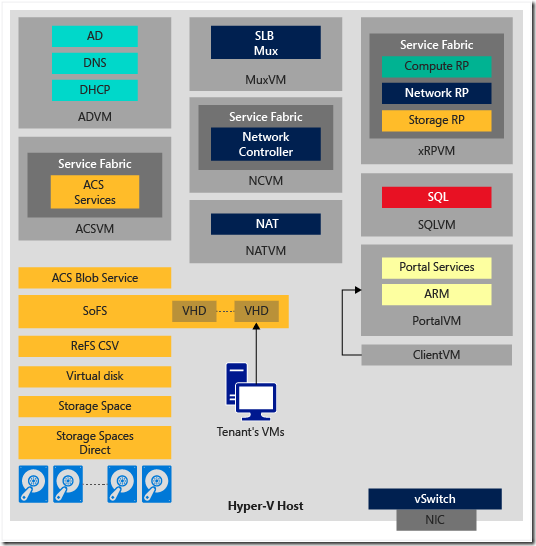 Azure Stack POC环境部署1—概述_Azure Stack