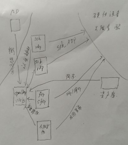 XXX P2P公司堡垒机项目帐号集中管理定制开发说明_堡垒机