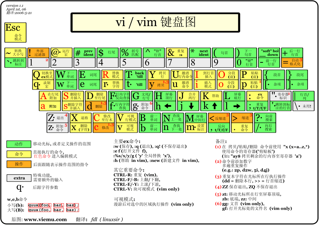 vi 基本命令学习_linux