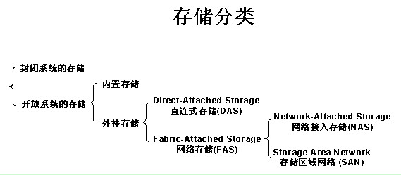 DAS、NAS、SAN、iSCSI 存储方案概述_DAS、NAS、SAN、iSCSI