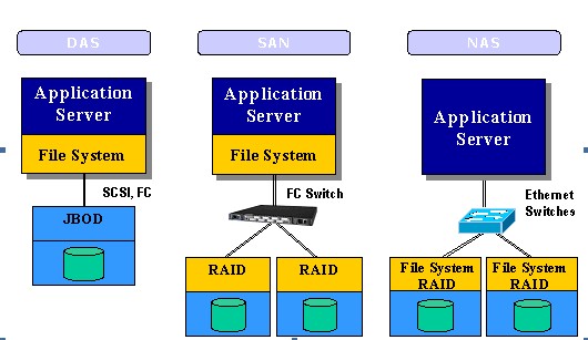 DAS、NAS、SAN、iSCSI 存储方案概述_DAS、NAS、SAN、iSCSI_02