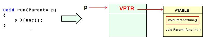 C++基础7【难】 多态：实现原理 vptr指针 证明vptr存在 类的步长 纯虚函数：抽象类 案例  【面试题】_C++基础7【难】 多态：实现原理 vp_03