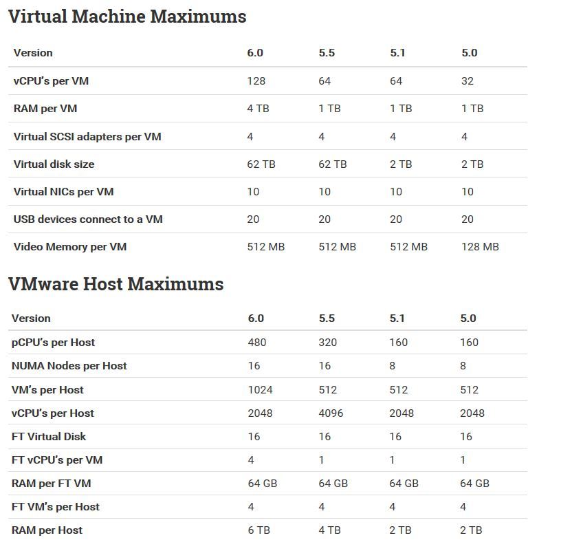 VMware vSphere Configuration Maximums_vSphere