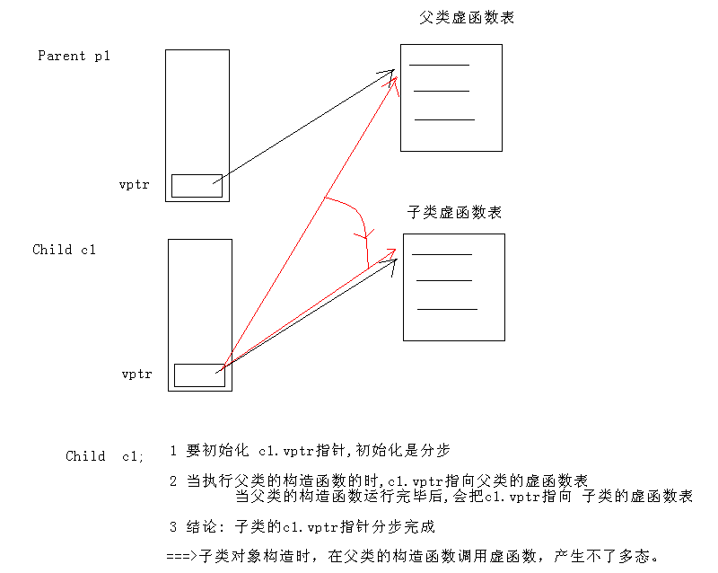 C++基础7【难】 多态：实现原理 vptr指针 证明vptr存在 类的步长 纯虚函数：抽象类 案例  【面试题】_C++基础7【难】 多态：实现原理 vp_04