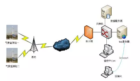 【方案分享】厦门四信路由器运用：高速公路气象信息采集系统解决方案_解决方案_02