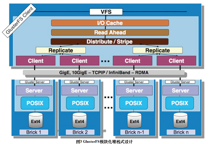 GlusterFS架构介绍及运维说明_glusterfs_02