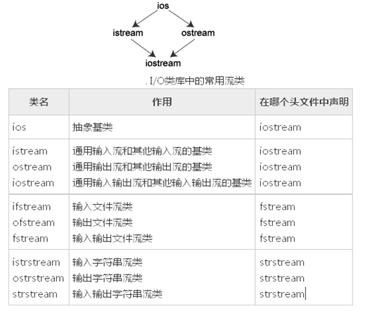 C++提高2 类型转换  异常  IO_C++_10