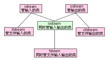 C++提高2 类型转换  异常  IO_C++_16