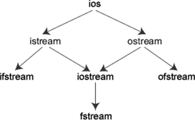 C++提高2 类型转换  异常  IO_提高_11