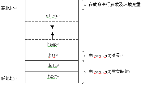 对堆栈的认识_堆栈帧