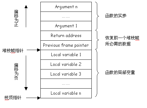 对堆栈的认识_结构_02