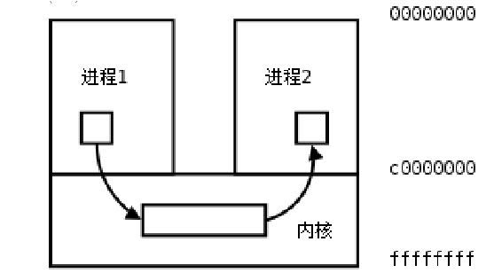 进程间通信之管道_缓冲区