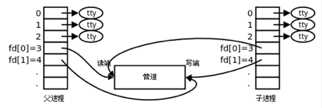 进程间通信之管道_缓冲区_05