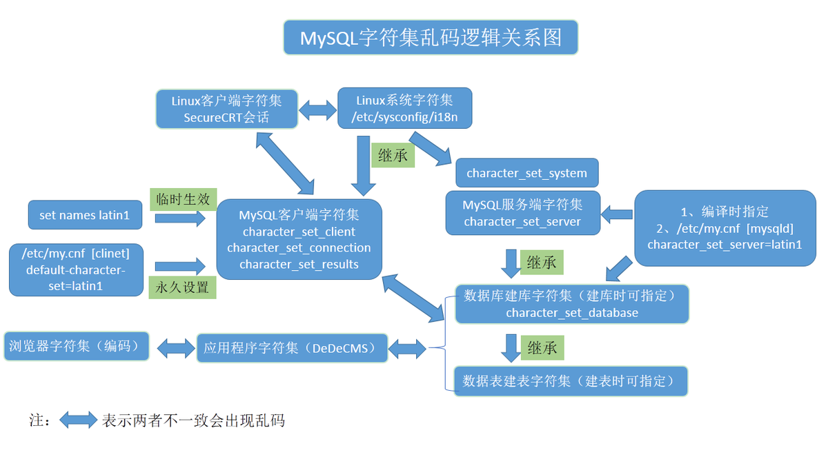 MySQL数据库字符集乱码逻辑关系图_乱码