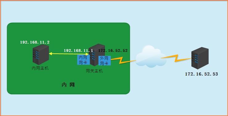 Iptables番外篇-构建网络防火墙_FORWARD