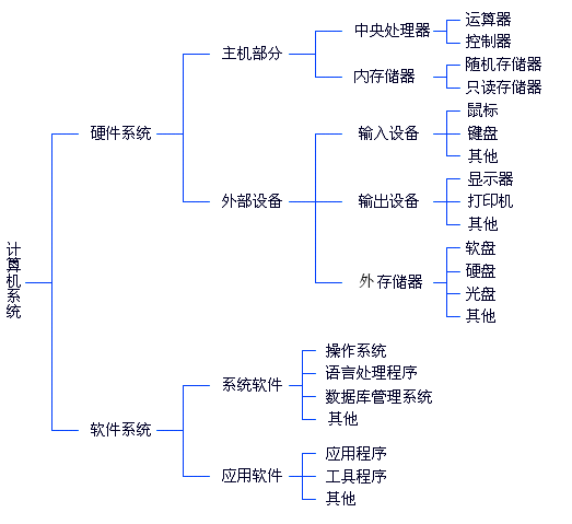 计算机基础总结_计算机