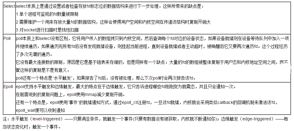 select、poll、epoll之间的区别总结_select