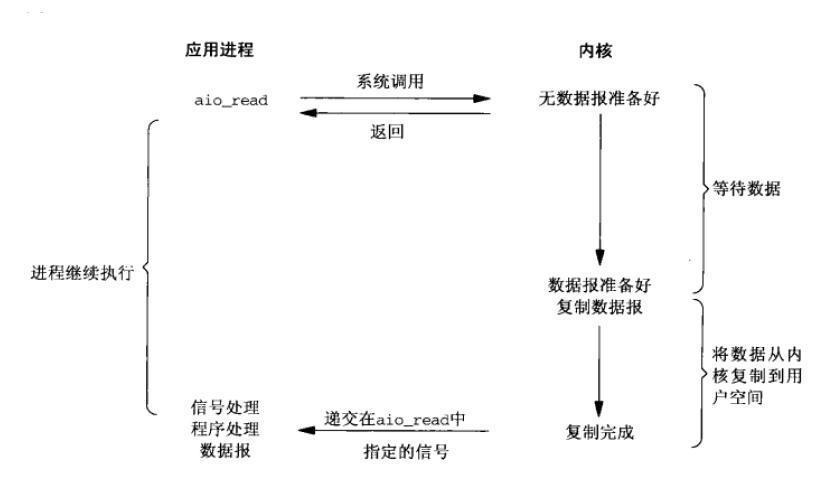 Linux环境下5种I/O模型_Linux_06