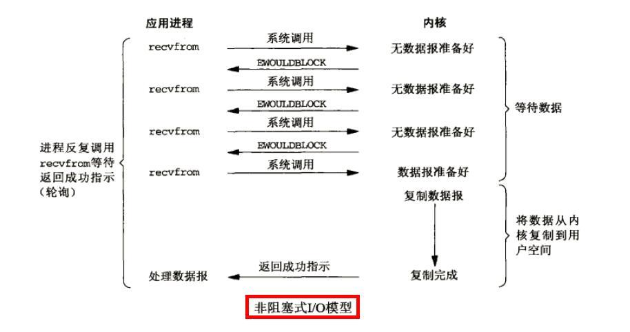 Linux环境下5种I/O模型_Linux_03