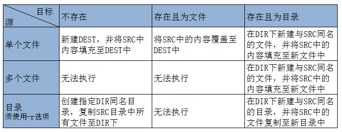 Linux文件与目录管理之：cp,mv,rm_cp