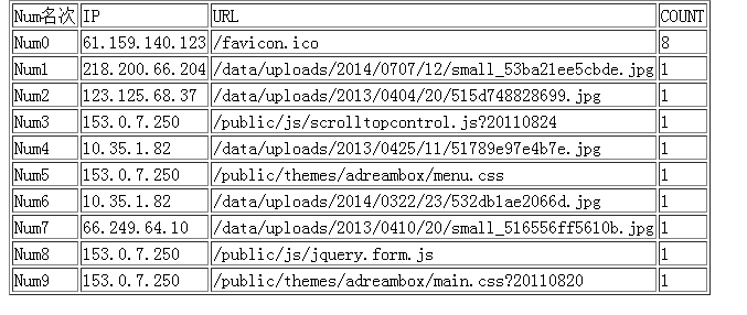 python学习 根据日志中的ip和url排序_python