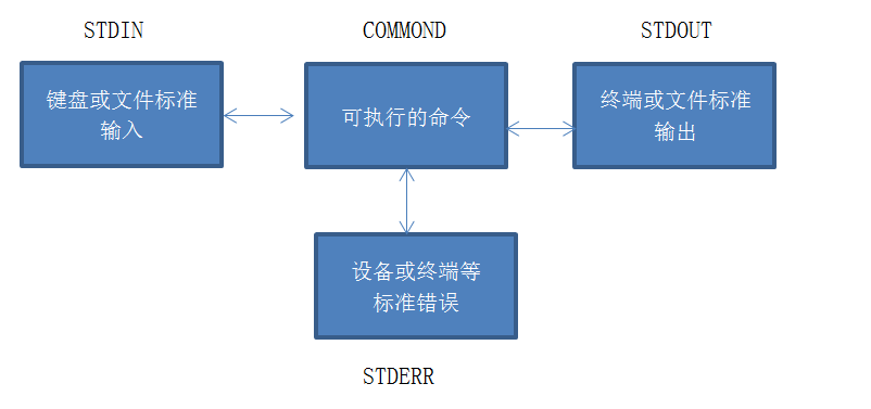 linux的输入输出重定向和管道_输入输出重定向