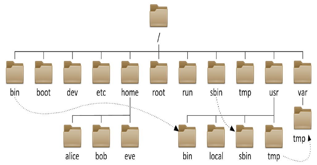 Linux基础之——认识 文件系统_Linux